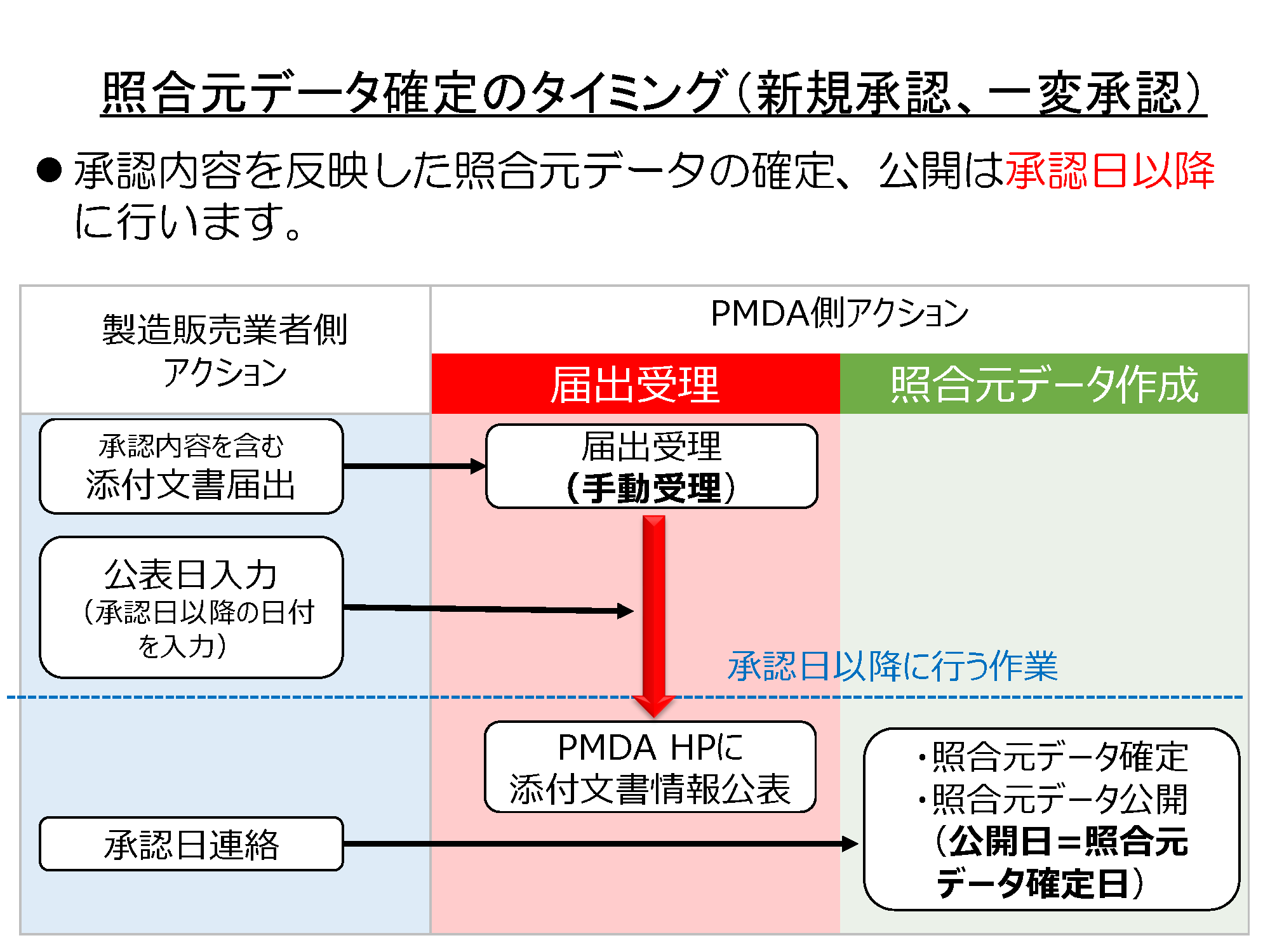 一変承認の照合元データは承認後 | 大光印刷株式会社・ダイコウクリエ株式会社